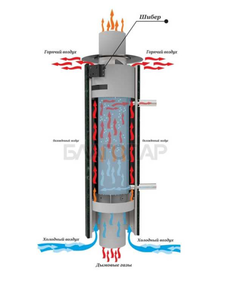 «Ферингер Дымоход стартовый с резной корзиной и рег. конвекцией + регистр D115мм L 1м. ц. черный РКШ1» – 5
